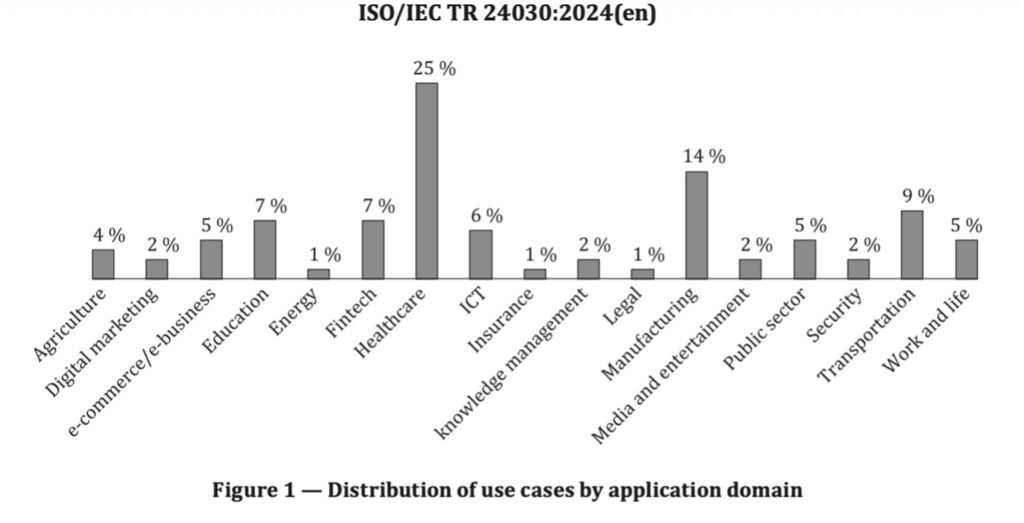 Figure 1 - Distribution of use cases by application domain